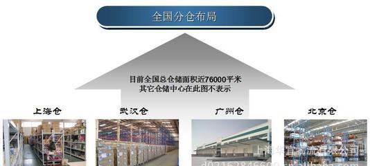 電子商務(wù)和現(xiàn)代物流/物流管理/電商倉儲服務(wù) 一站式服務(wù)解決