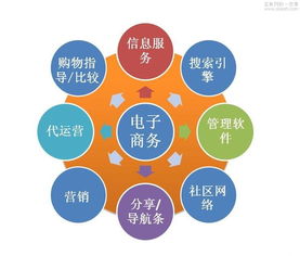 電子商務(wù)第三方服務(wù)現(xiàn)狀分析