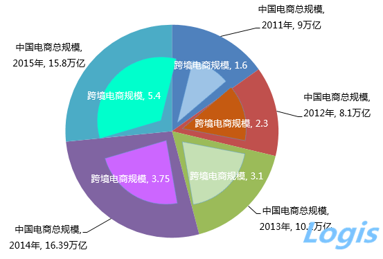 解析跨境電商與跨境物流發(fā)展