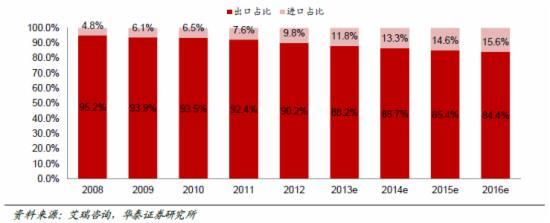 跨境電商爆炸式發展 成就外貿新藍海