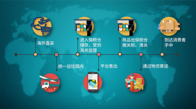 保稅倉|跨境電商保稅倉庫|電商保稅倉