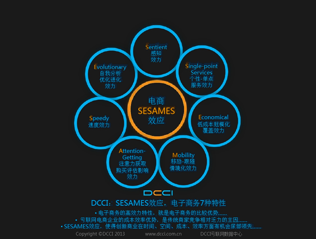 中國電子商務現狀分析報告ppt模板